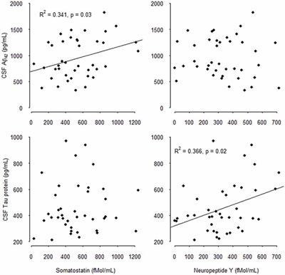 Somatostatin and Neuropeptide Y in Cerebrospinal Fluid: Correlations With Amyloid Peptides Aβ1–42 and Tau Proteins in Elderly Patients With Mild Cognitive Impairment